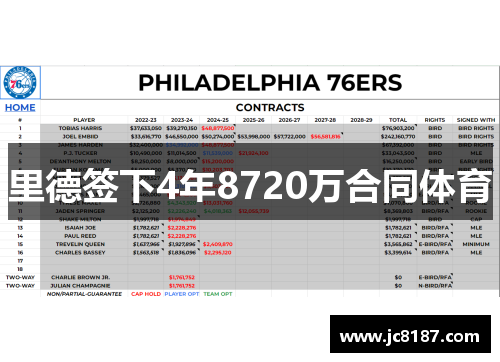 里德签下4年8720万合同体育